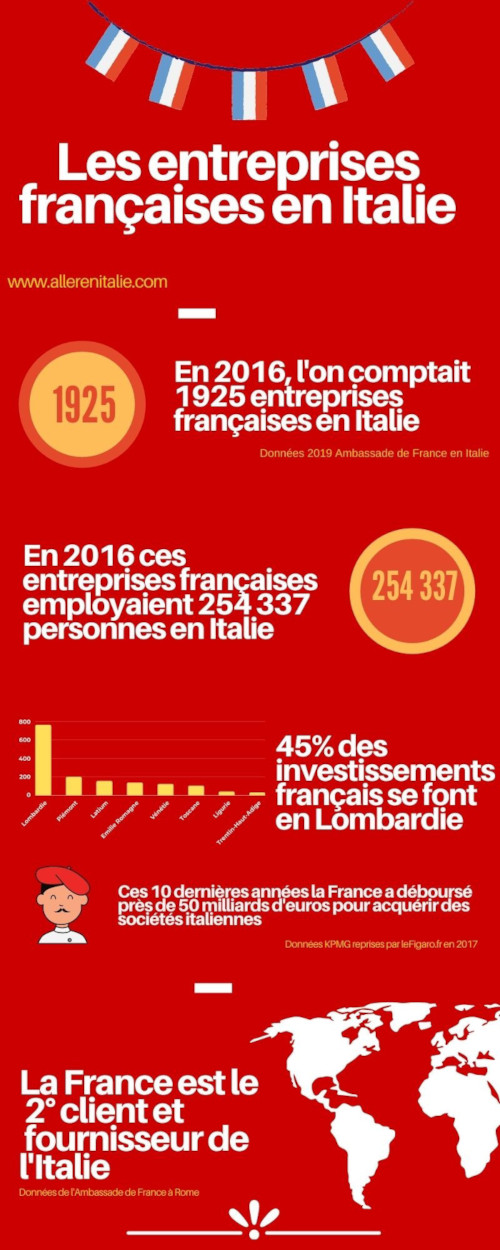 entreprises francaises en Italie