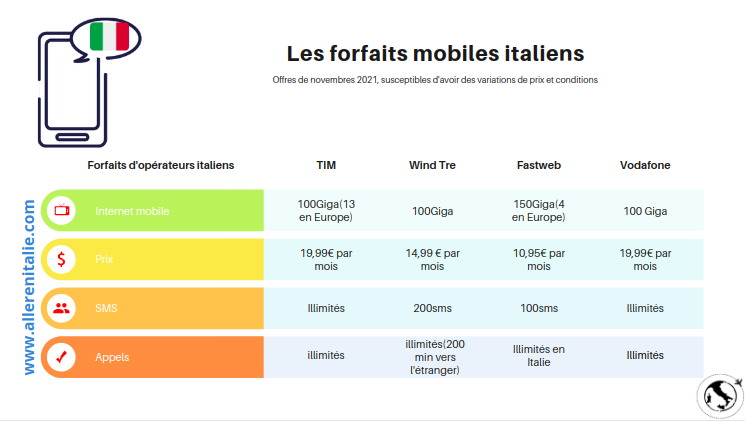 forfaits en italie