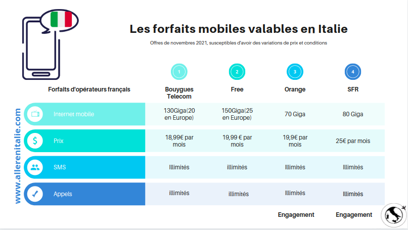 forfaits francais en italie