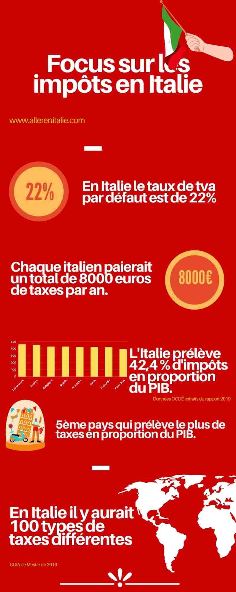 les impots en Italie