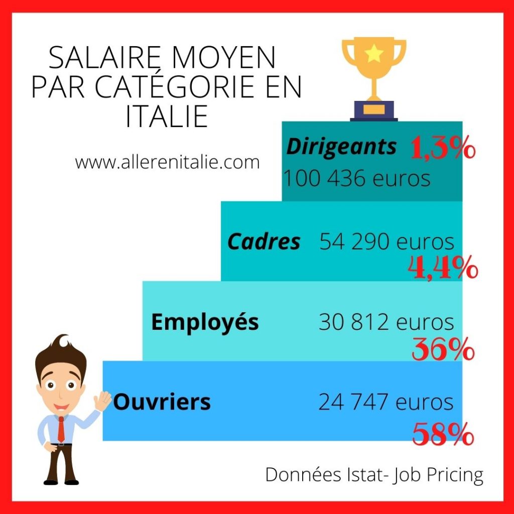 salaire moyen en Italie