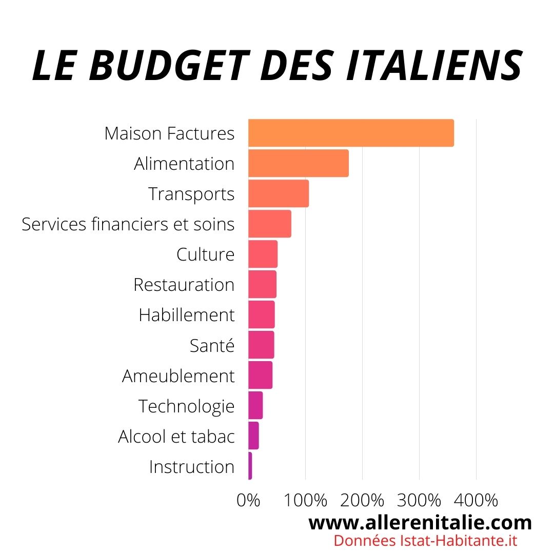 budget en italie