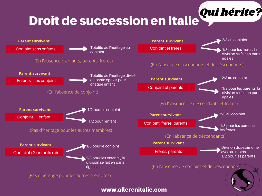 succession en Italie