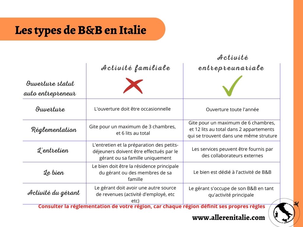 types de B&B en Italie