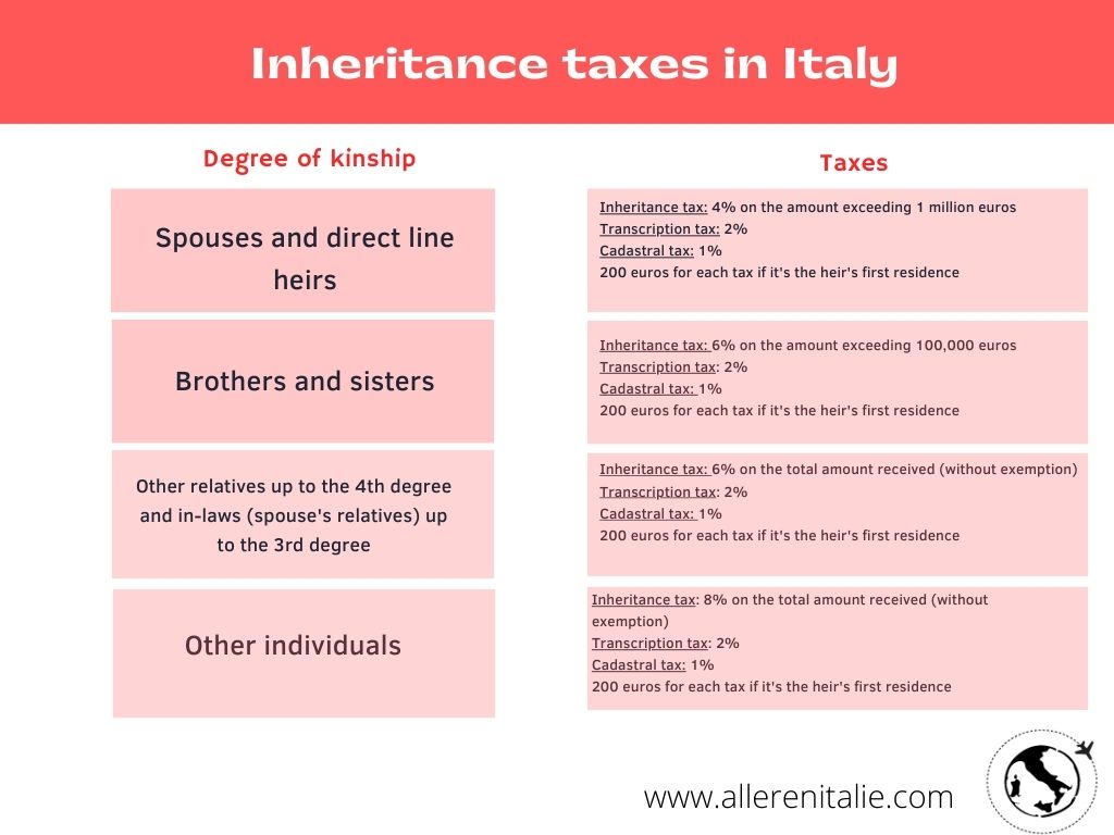 Inheritance taxes in Italy
