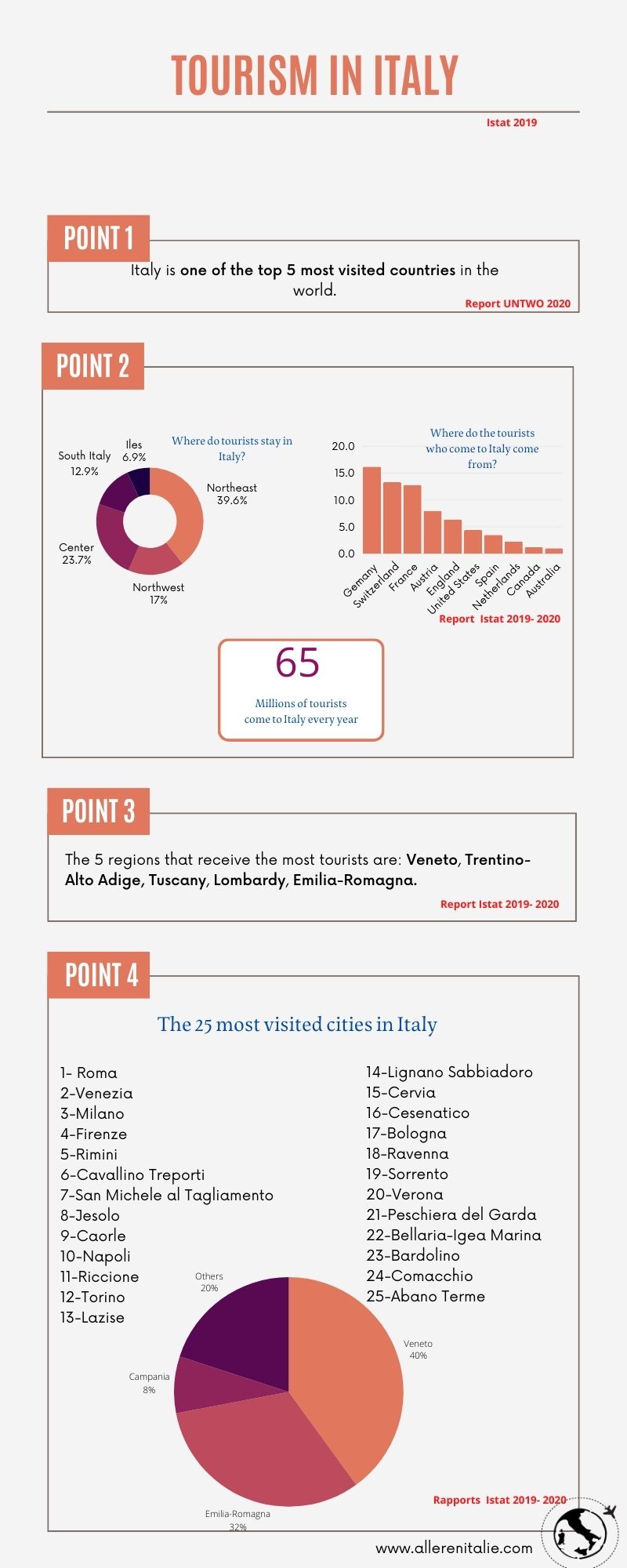 Tourism in Italy