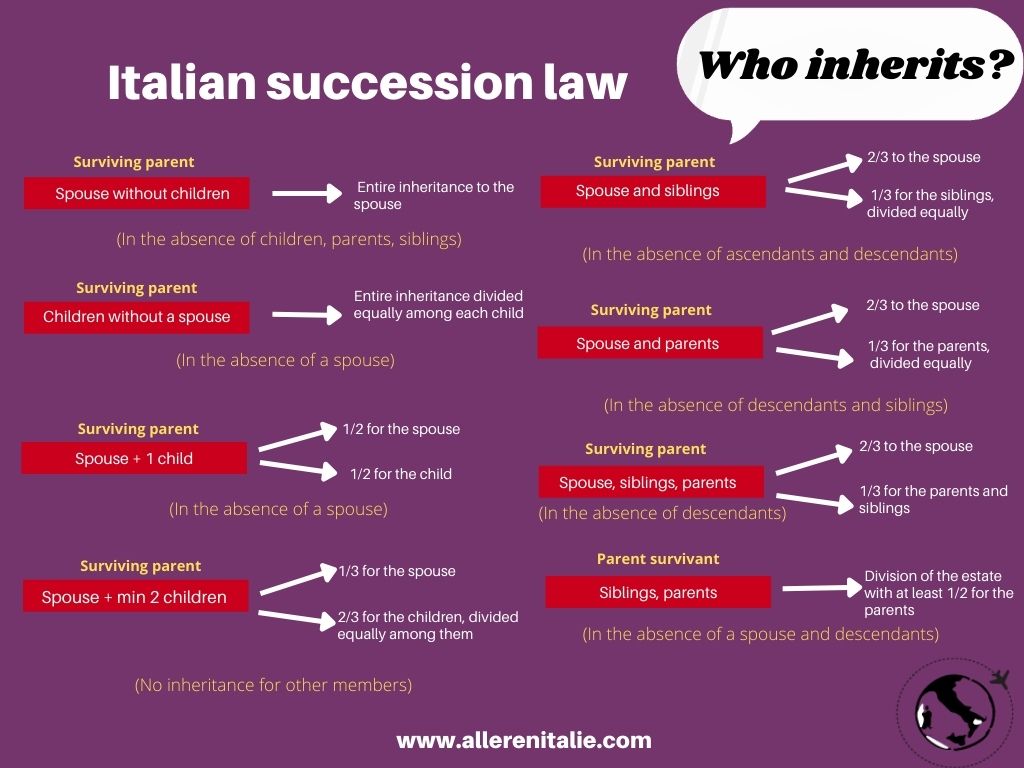 inheritances in Italy