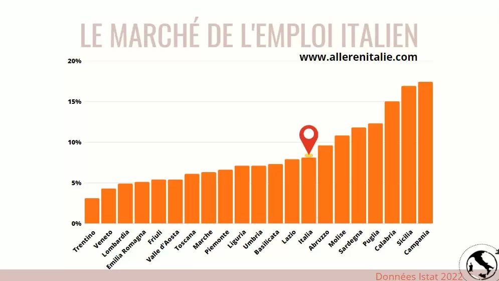 Taux de chomage en Italie