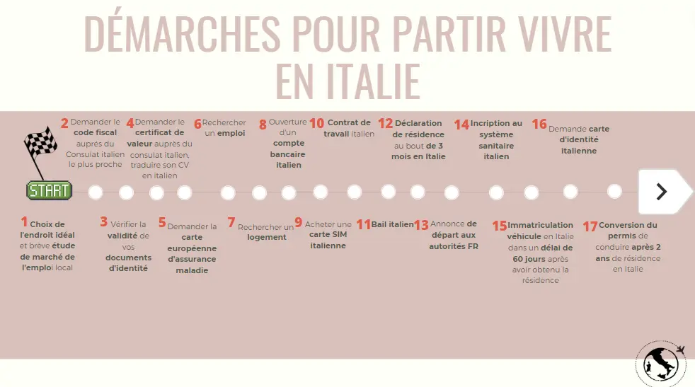 demarches-en-Italie