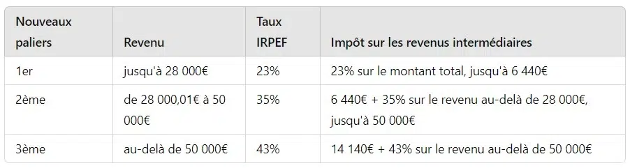 Tableau-imposition-sur-le-revenu-en-Italie Tableau-imposition-sur-le-revenu-en-Italie