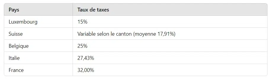 Taxes-par-pays Taxes-par-pays