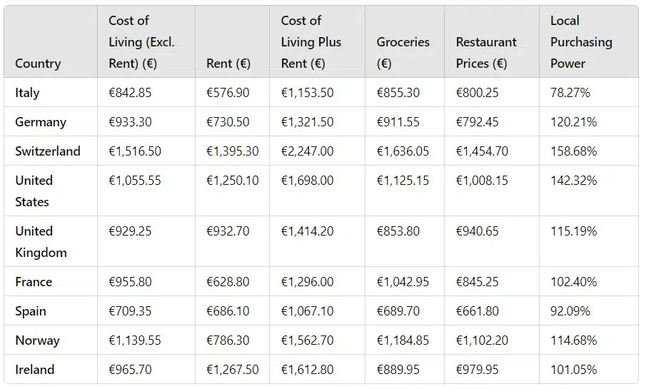 cost-of-living-in-italy Cost of living in Italy