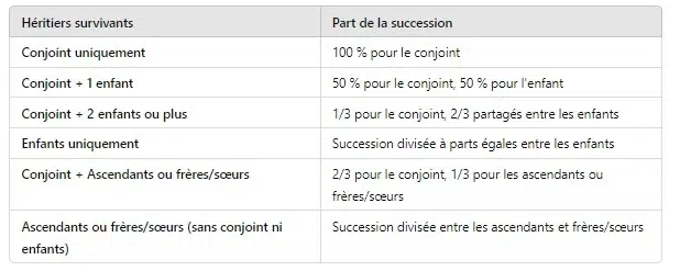 répartition-parts-successions-en-Italie