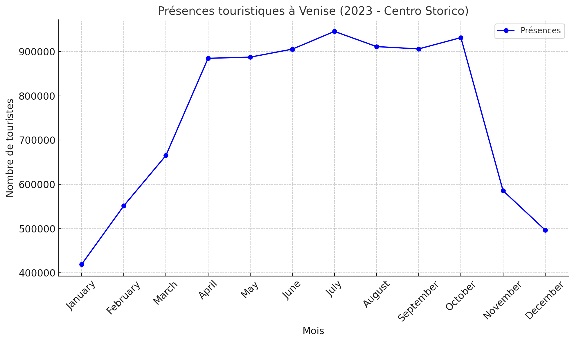Présence de touristes au centre de venise